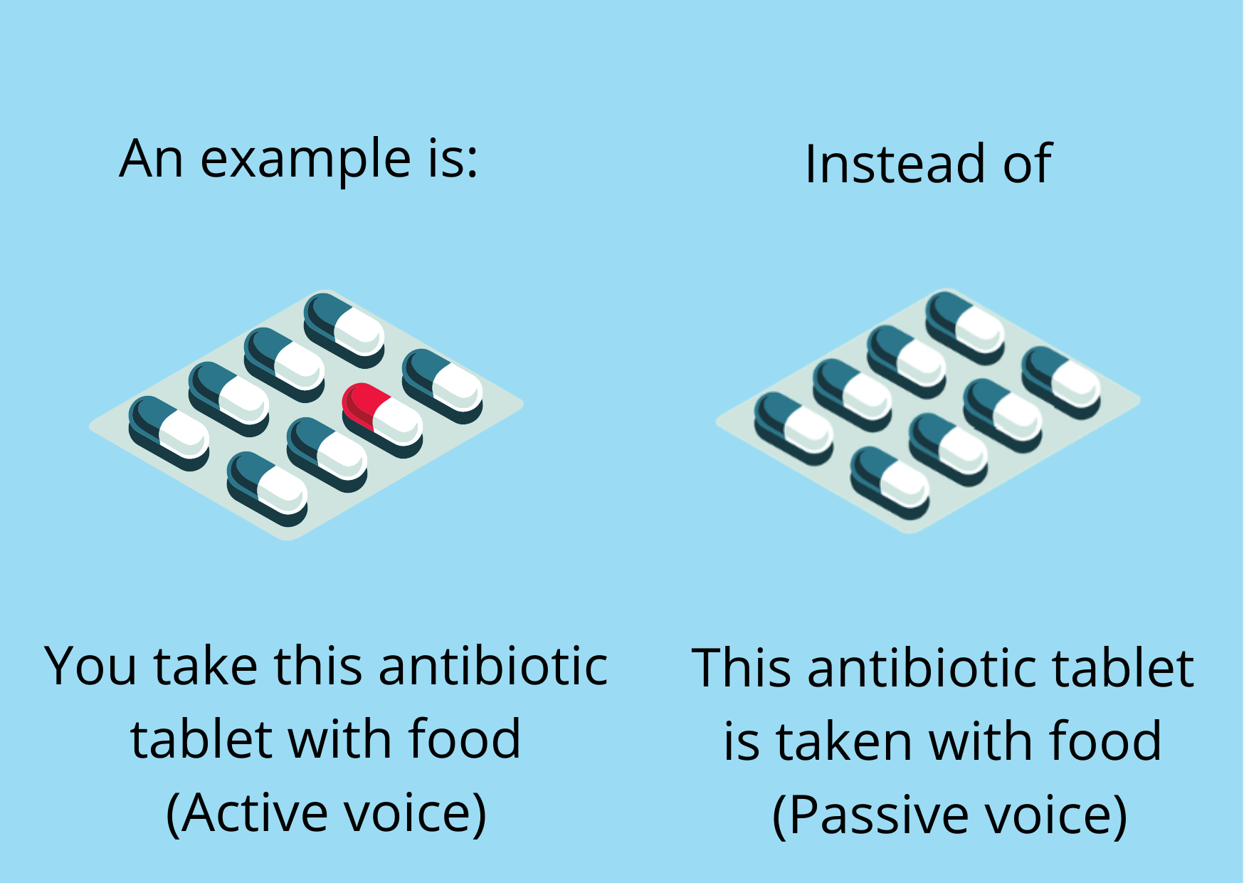 active vs passive - an example is: Image 1 of 2 blister pack of capsules with one red capsule. (the active voice) Image 2 of 2 blister pack of capsules. You take this antibiotic tablet with food versus (the passive voice) This antibiotic tablet is taken with food