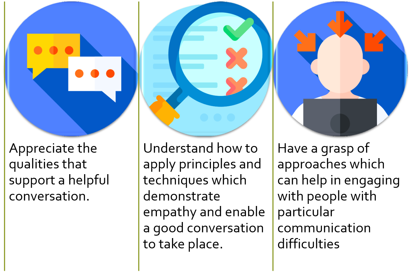 Left to right. Image 1 of 3 Speech bubbles. Point 1 of 3 Appreciate the qualities that support a helpful conversation. Image 2 of 3 Magnifying glass over a checklist with green tick and red crosses. Point 2 of 3 Understand how to apply principles and techniques which demonstrate empathy and enable a good conversation to take place. Image 3 of 3 Person behind a computer with three red arrows above their head. Point 3 of 3 Have a grasp of approaches which can help in engaging with people with particular communication difficulties.