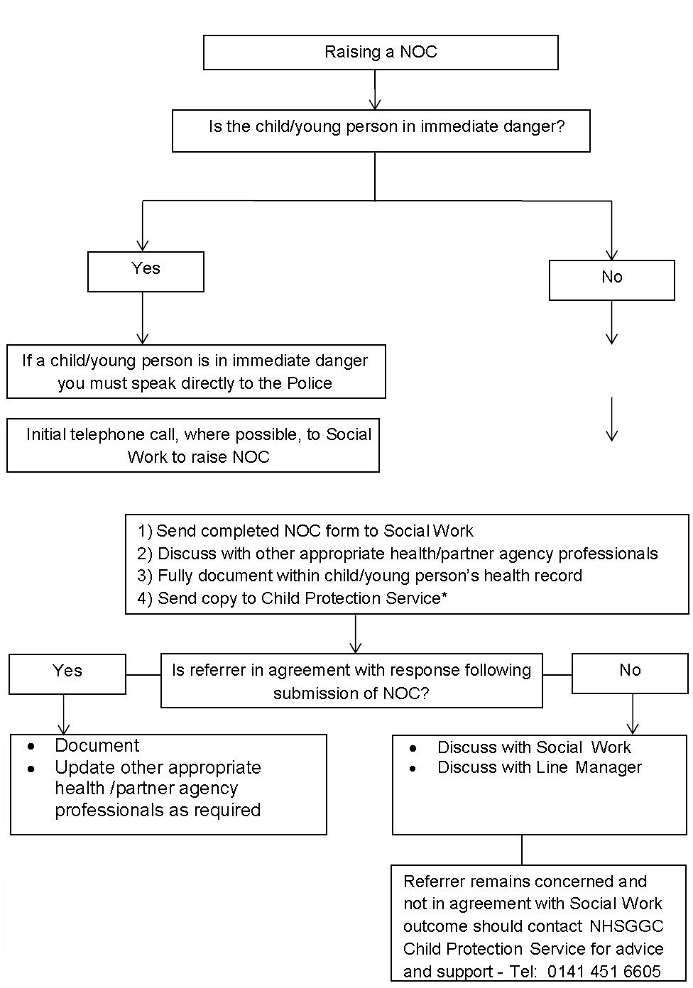 Flowchart