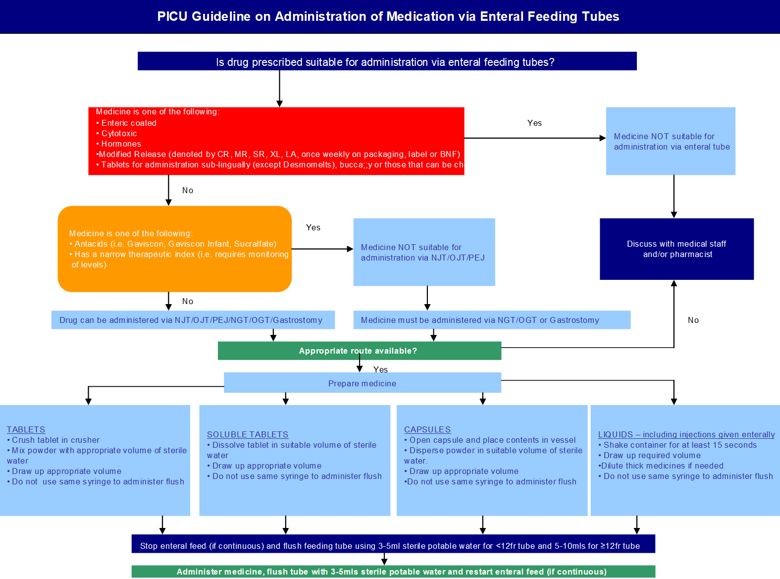 PICU Guideline on Administration of Medication via Enteral Feeding Tubes flowchart