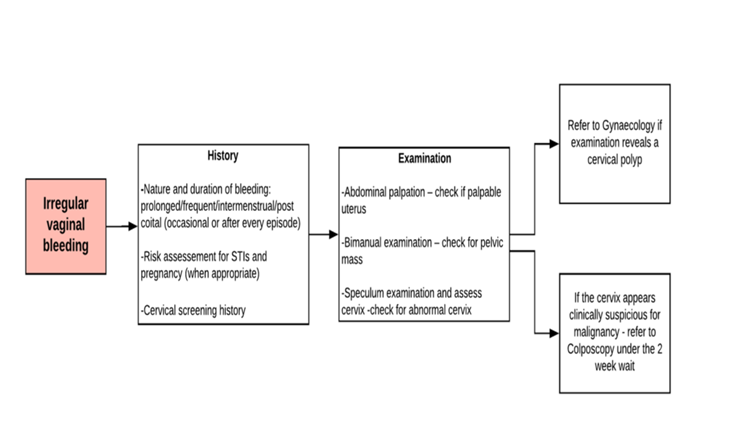 Irrregular vaginal bleeding flowchart