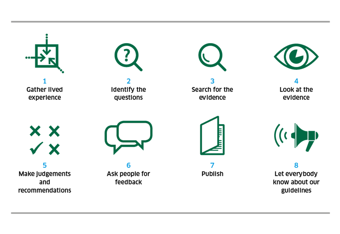 image of SIGN methodology
