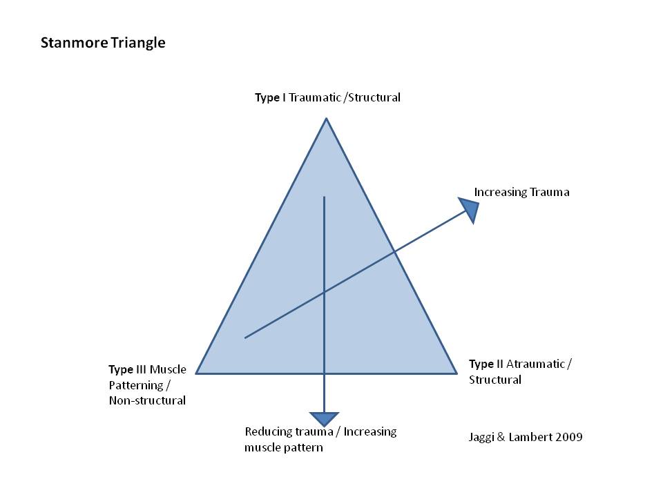 The Stanmore Triangle