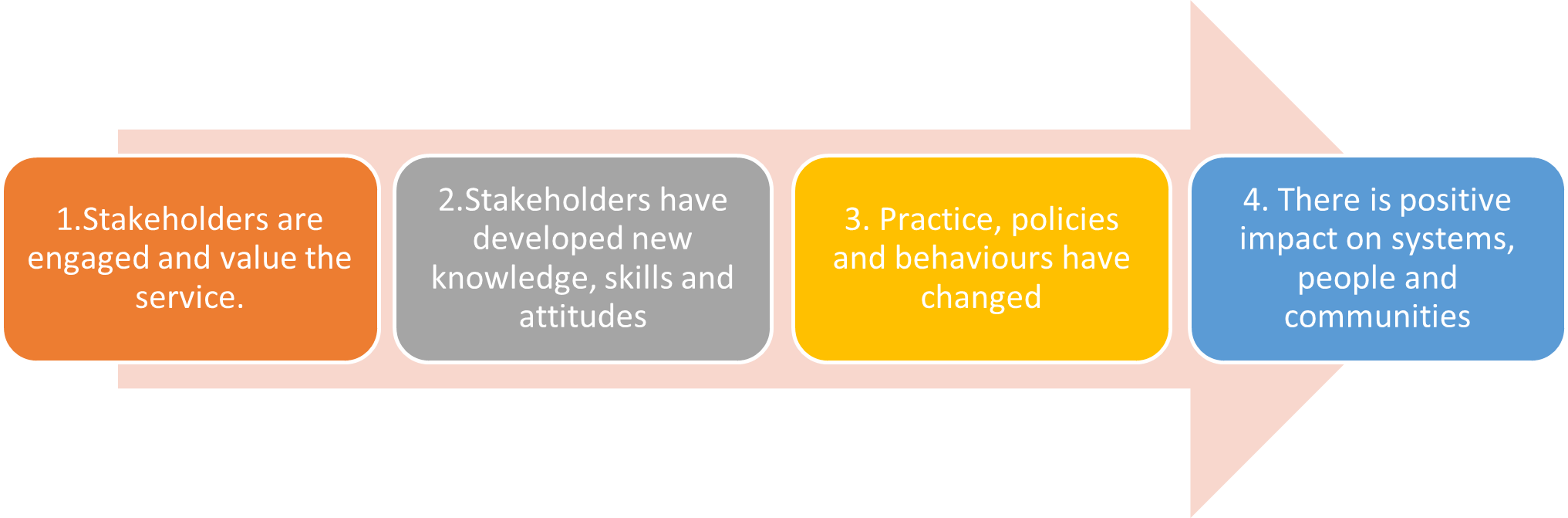 Figure 3: the four stage evaluation framework for the RDS